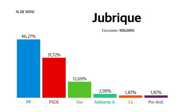 Jubrique: El PP adelanta al PSOE y se coloca como primera fuerza en las andaluzas del 19J