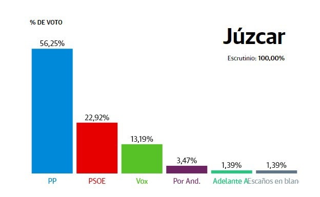 Júzcar: El PP reedita su victoria