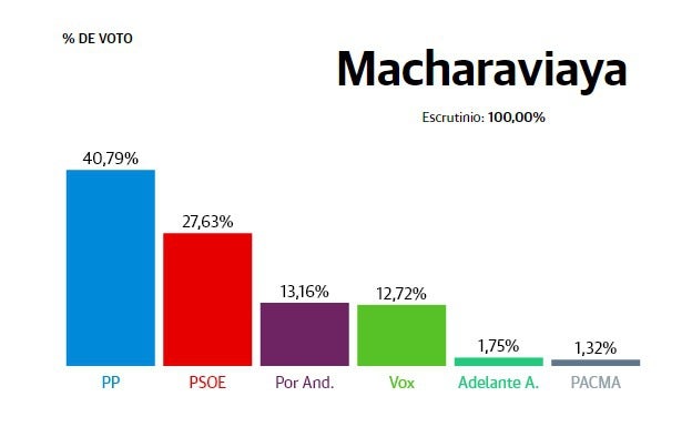 Macharaviaya: El PP arrebate la victoria al PSOE