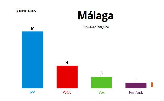 El PP hace historia con una victoria sin precedentes en Málaga