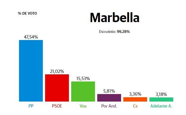 Marbella: El PP dobla sus apoyos y se convierte en la fuerza política más votada