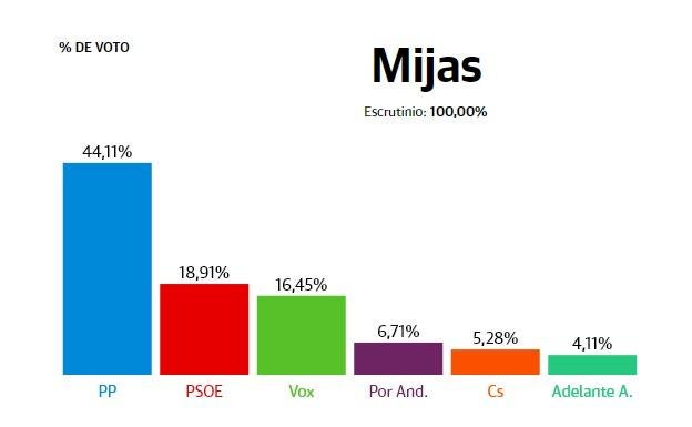 Mijas: El PP duplica sus votos y se mantiene como primera fuerza