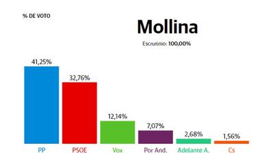 Mollina: El huracán de votos del PP también llega al municipio
