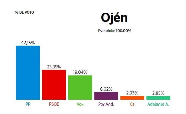 Ojén: El PP sube 24 puntos y se impone al PSOE