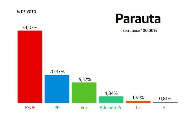 Parauta: El PSOE vuelve a ganar con el doble de votos de 2018