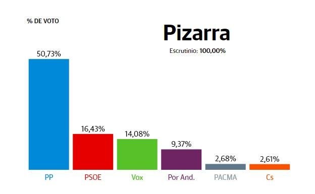 Pizarra: El PP revalida su victoria y deja al PSOE como segunda fuerza