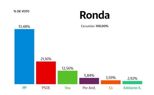 Ronda: Vuelco para el PP, que se impone con más de la mitad de los votos