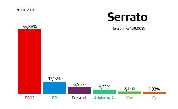 Serrato: El PSOE se impone con casi el 70% de los votos