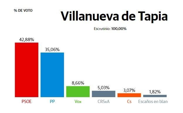 Villanueva de Tapia: El PSOE es la fuerza más votada, pero el PP acorta distancia