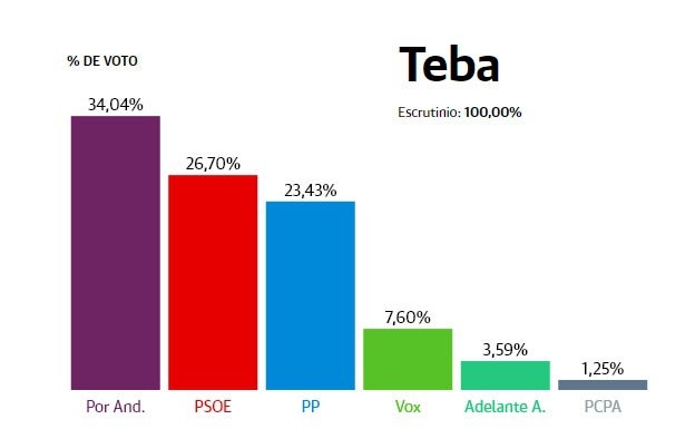 Teba: Por Andalucía, fuerza más votada con el 34% de las papeletas