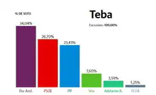 Teba: Por Andalucía, fuerza más votada con el 34% de las papeletas