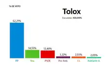 Tolox: El PP logra una amplia victoria con el 62% de los votos