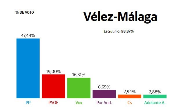 Vélez-Málaga: el PP vence con claridad al aumentar un 22,5% sus apoyos hasta el 47,4%