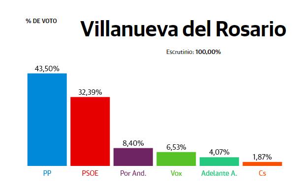 Villanueva del Rosario: El PP obtiene la mayoría y relega al PSOE a una segunda posición