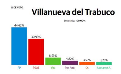 Villanueva del Trabuco: El PP desbanca al PSOE, que pierde 351 votos