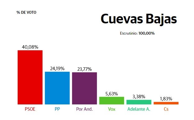 Cuevas Bajas: el PSOE gana con el 100% escrutado