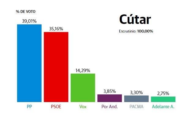 Cútar: el PP se impone y relega al PSOE a la segunda plaza