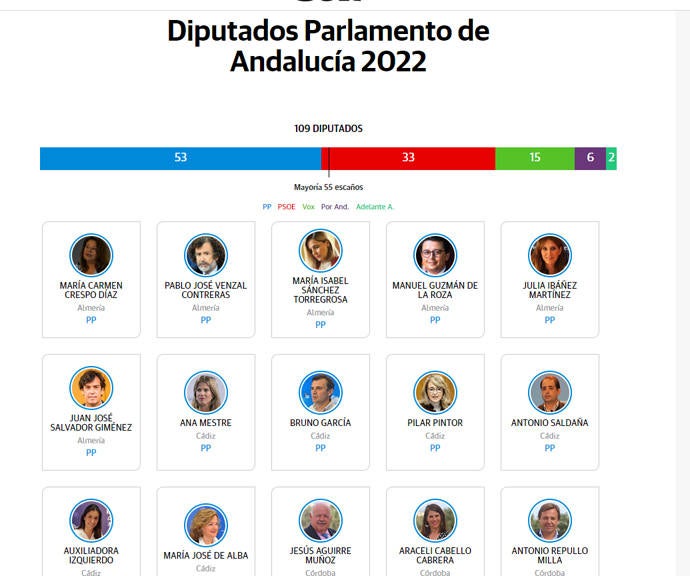 ¿Qué diputados entrarán en Parlamento andaluz?