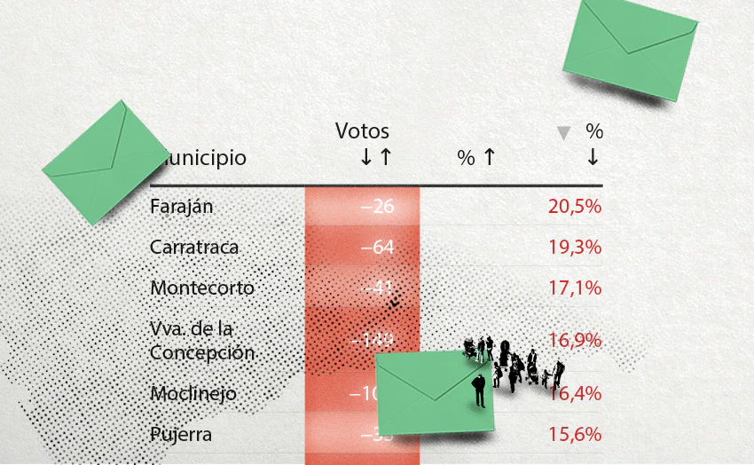 Un tercio de los votos perdidos por el PSOE se produjo en los municipios donde gobierna