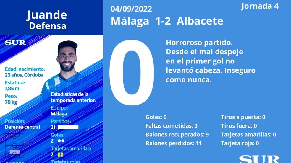 Análisis de los jugadores del Málaga ante el Albacete