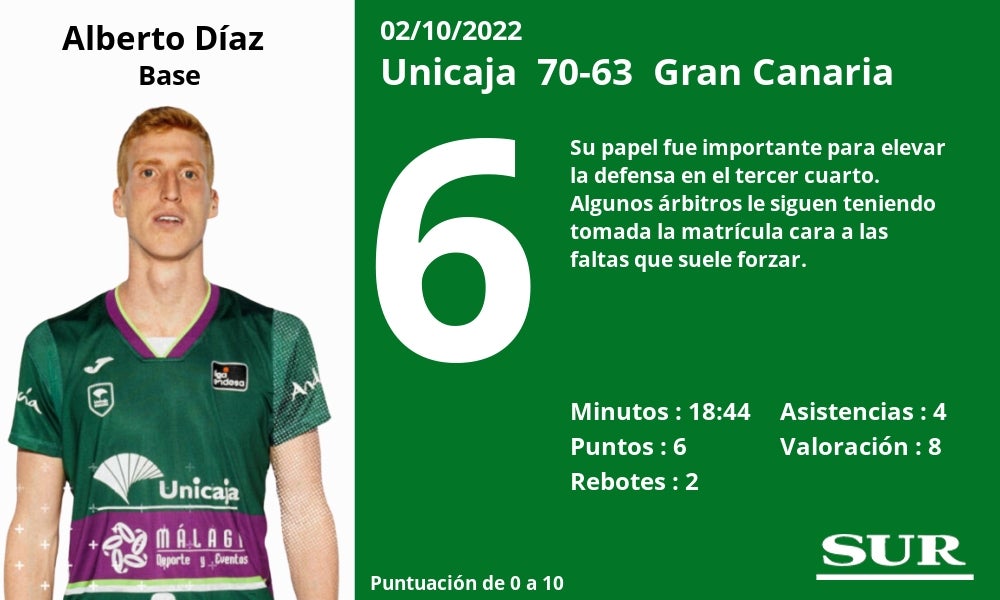 Notas a los jugadores del Unicaja ante el Gran Canaria