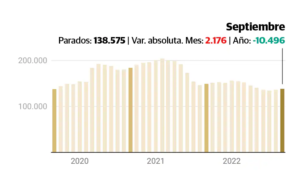 Málaga, tercera provincia del país con mayor subida del paro en septiembre