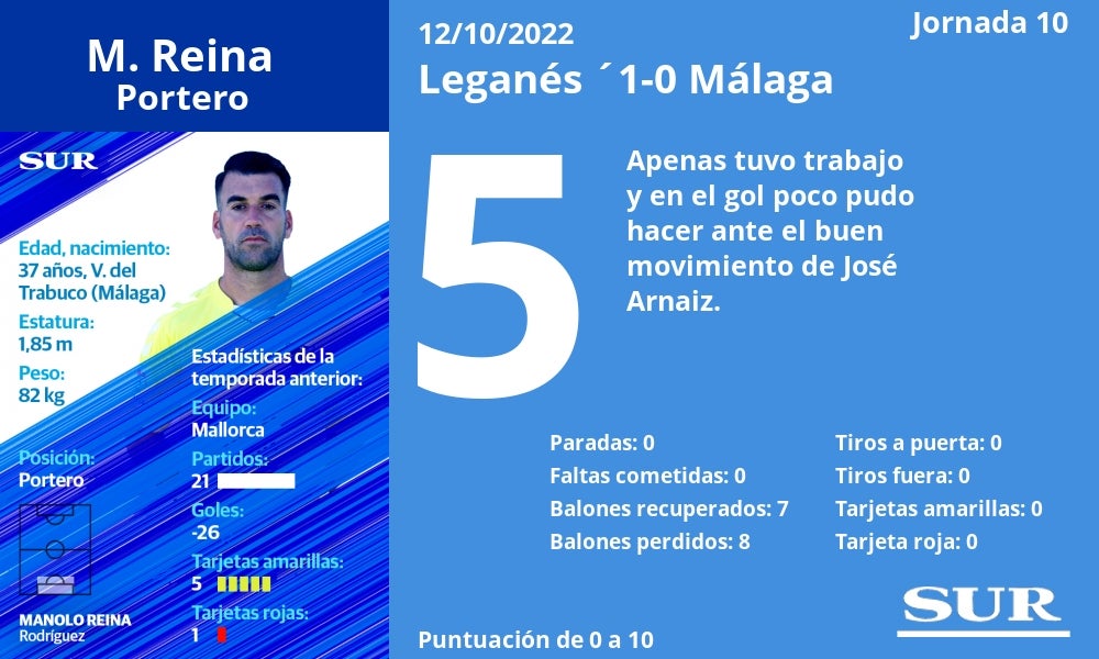 El uno a uno del partido Leganés 1-0 Málaga