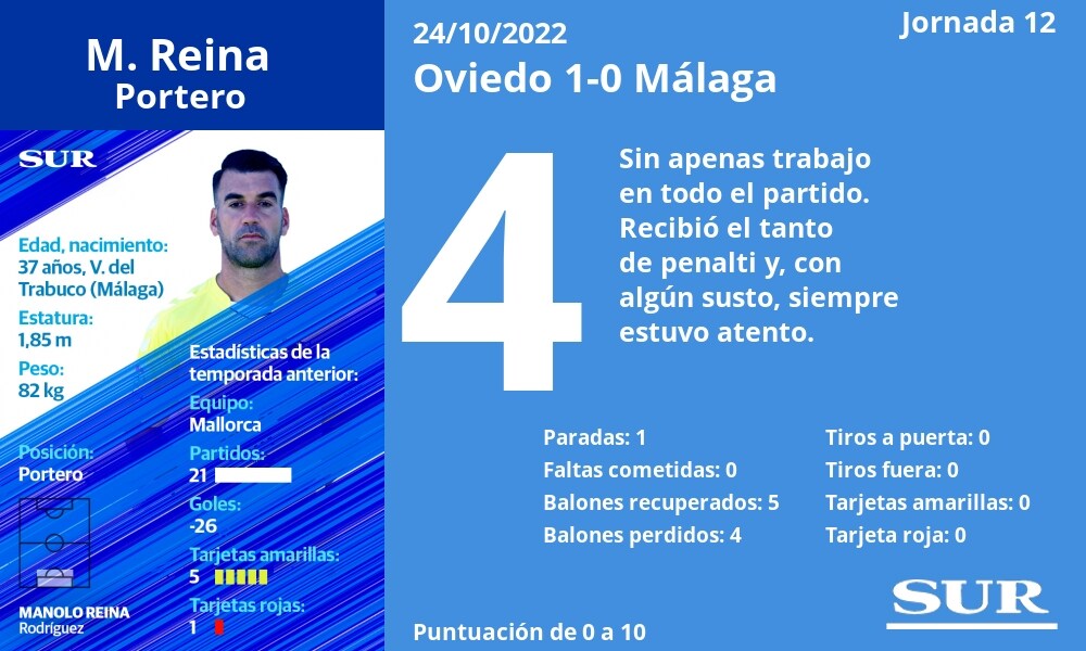 El uno a uno del partido Oviedo 1-0 Málaga