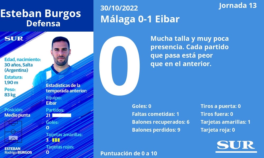 Suspenso general en el uno a uno del Málaga-Eibar