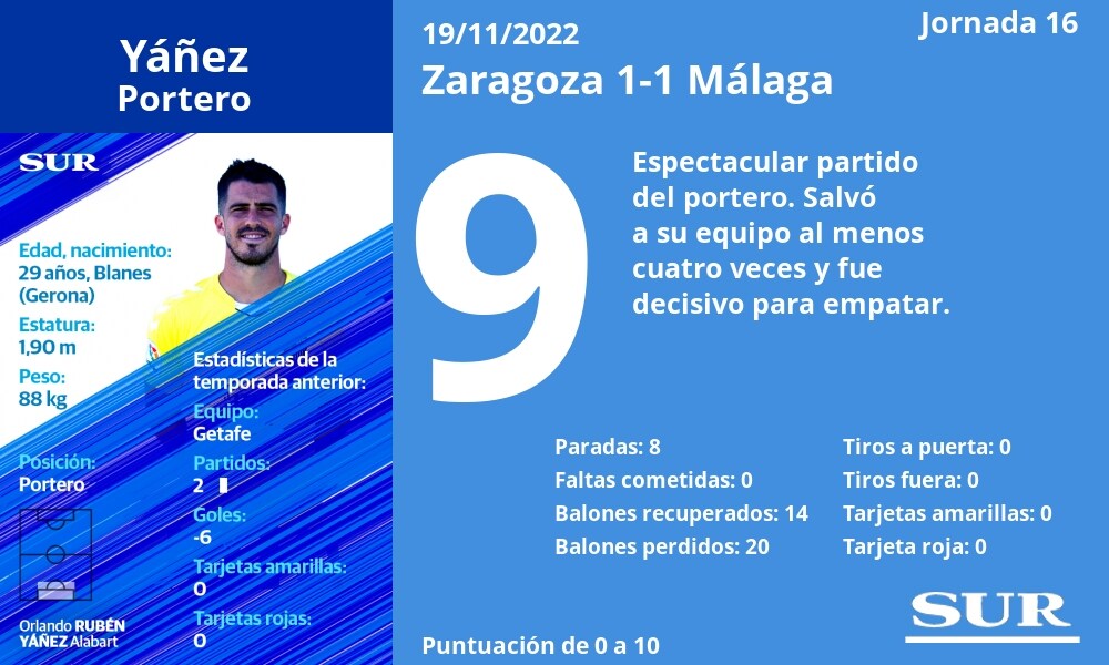 El uno a uno de los jugadores del Málaga ante el Zaragoza