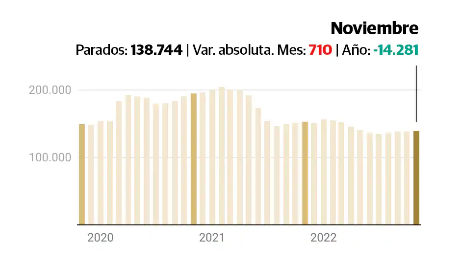 La dependencia del sector servicios lleva a Málaga al podio nacional de la destrucción de empleo en noviembre