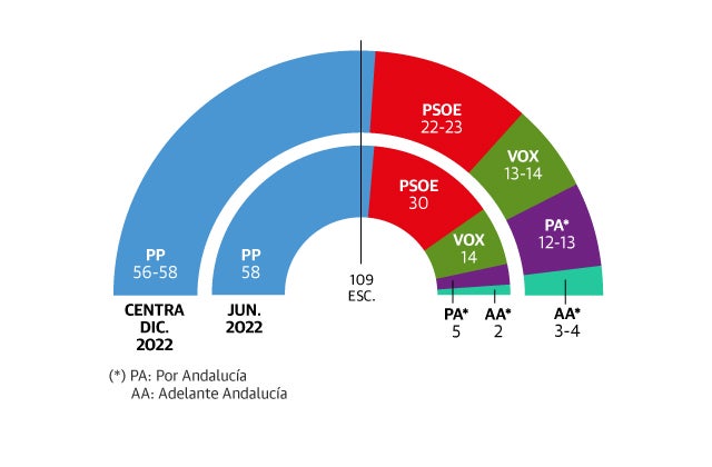 El PP conservaría su mayoría absoluta, según el último barómetro andaluz del año