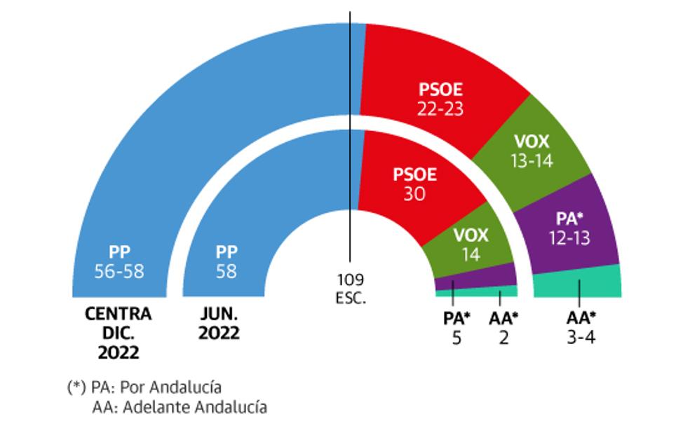 El PP conservaría su mayoría absoluta, según el último barómetro andaluz del año