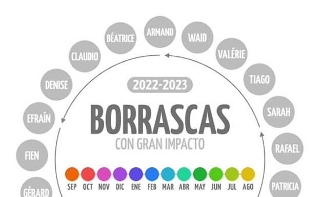 El aviso de Meteorología sobre la nueva borrasca: «El nombre de Gerard ha sido casual»