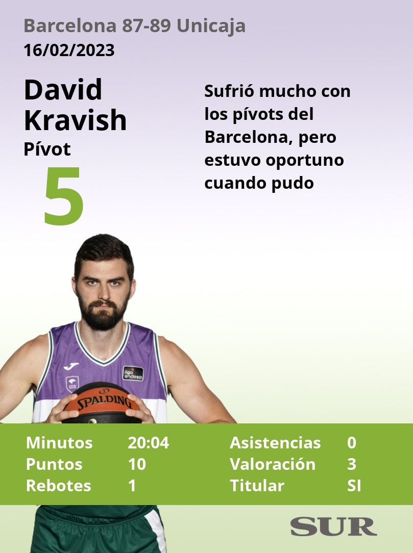 Notas de los jugadores del Unicaja tras imponerse al Barcelona en la Copa del Rey