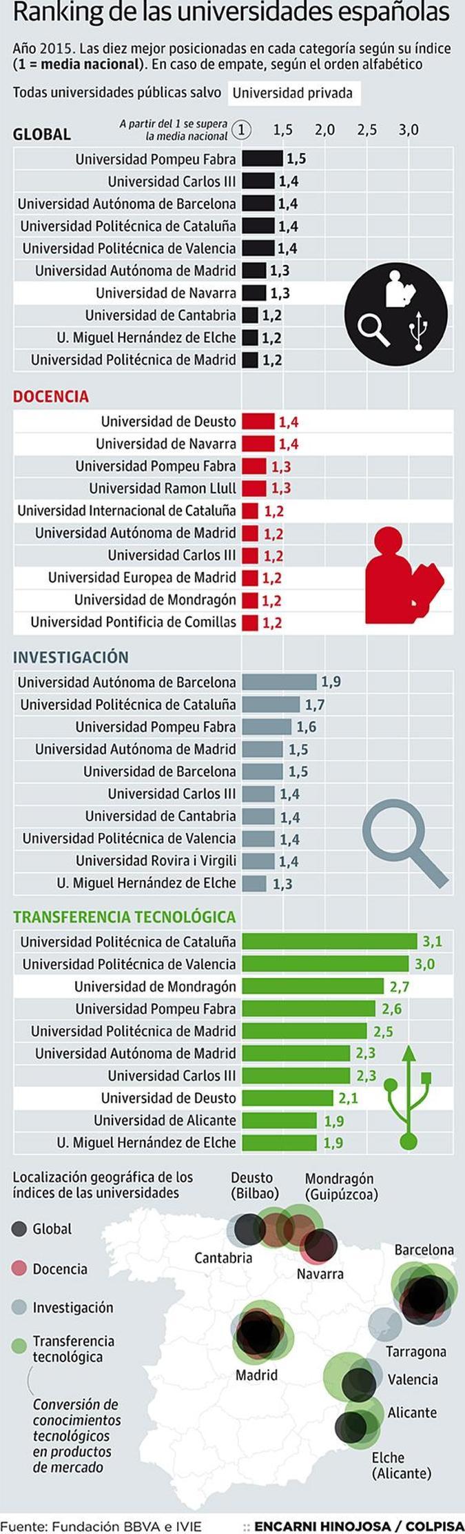 Las universidades públicas, a la cabeza en investigación