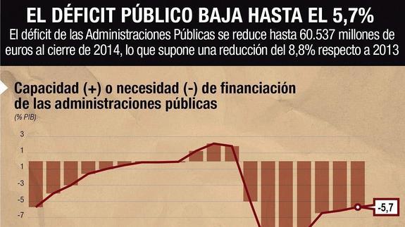 Bruselas sitúa en el 5,7% el déficit de España en 2014, sin contar las ayudas a la banca