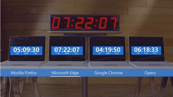 Microsoft señala a Google como un 'come baterías'