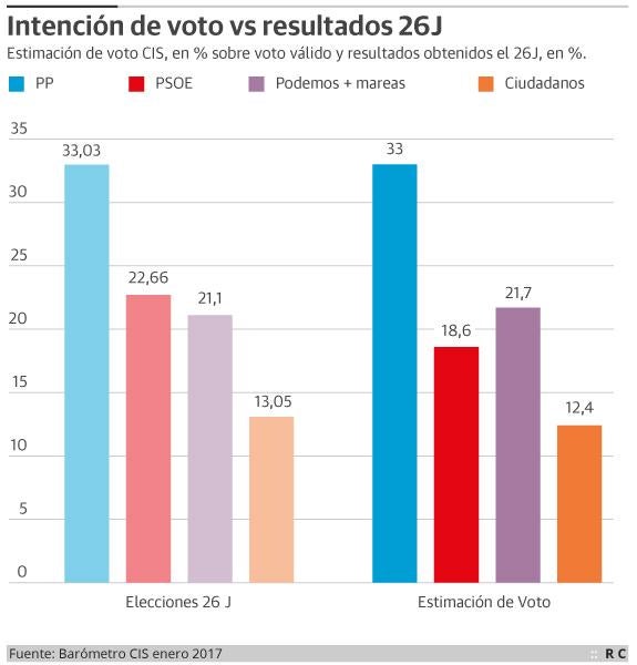 El PP consolida su respaldo electoral y Podemos no capitaliza la crisis del PSOE