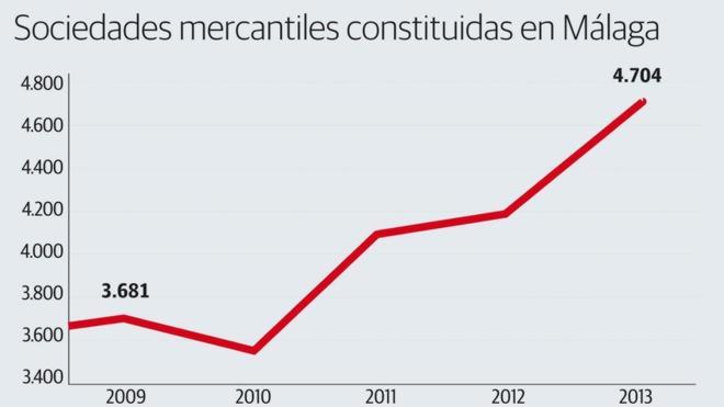 Málaga crea casi 5.000 empresas al año, pero la gran mayoría son autónomos y micropymes