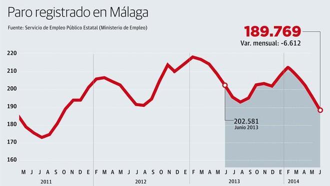 Málaga cierra junio con 189.769 parados, 6.612 menos que el mes anterior