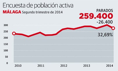 El paro cae en 26.400 personas y deja la tasa de desempleo en el 32,69%