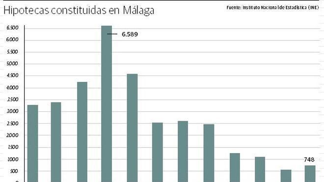 La mitad de las compras de viviendas en Málaga se realizan al contado