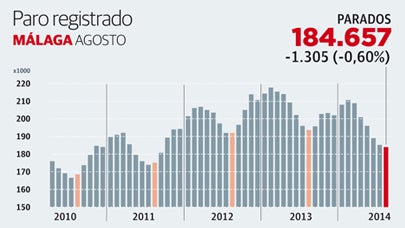 Agosto deja 1.305 desempleados menos en Málaga