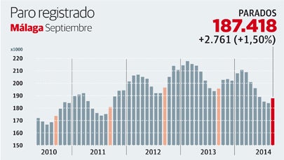 Málaga rompe su buena racha y cierra septiembre con un aumento de 2.761 parados