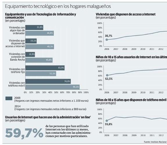 La brecha digital se reduce con la entrada de Internet en los hogares con menos recursos