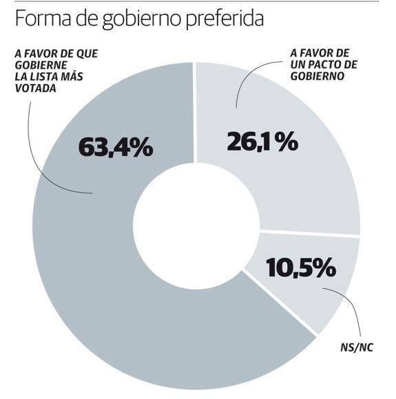 Una amplia mayoría de malagueños quiere que gobierne la lista más votada