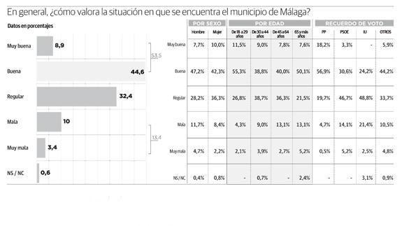 Más de la mitad de los votantes creen que Málaga se encuentra en buena situación