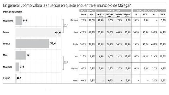 Más de la mitad de los votantes creen que Málaga se encuentra en buena situación