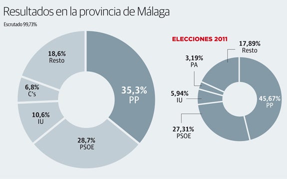 El PP resiste la ola de cambio, aunque pierde casi todas sus mayorías absolutas